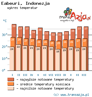 Wykres temperatur dla: Eabeuri, Indonezja