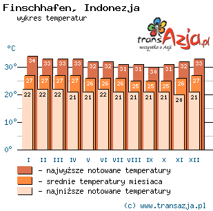 Wykres temperatur dla: Finschhafen, Indonezja