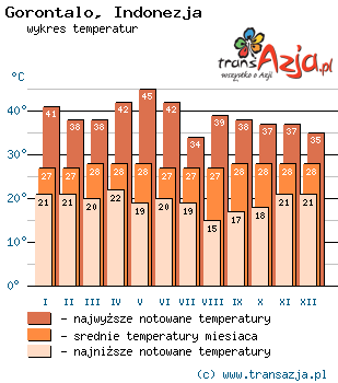 Wykres temperatur dla: Gorontalo, Indonezja
