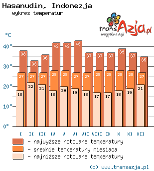 Wykres temperatur dla: Hasanudin, Indonezja