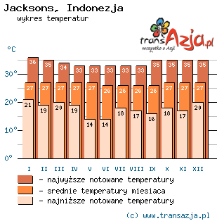Wykres temperatur dla: Jacksons, Indonezja