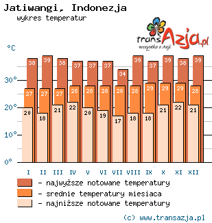 Wykres temperatur dla: Jatiwangi, Indonezja