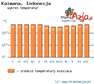 Wykres temperatur dla: Kaimana, Indonezja
