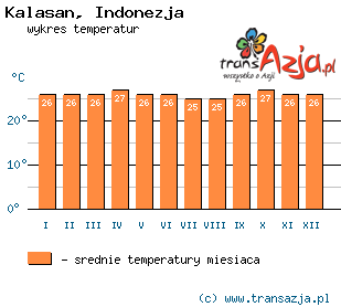 Wykres temperatur dla: Kalasan, Indonezja