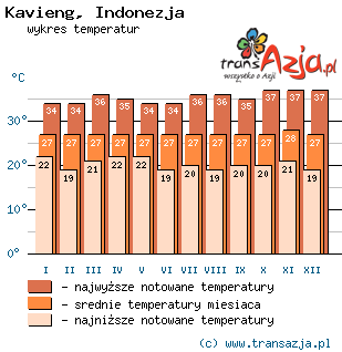Wykres temperatur dla: Kavieng, Indonezja