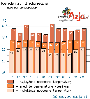 Wykres temperatur dla: Kendari, Indonezja