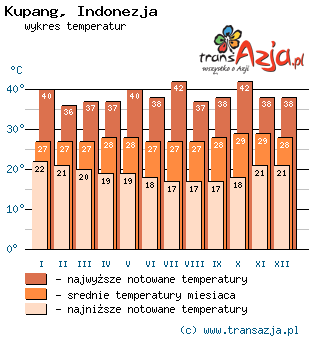 Wykres temperatur dla: Kupang, Indonezja