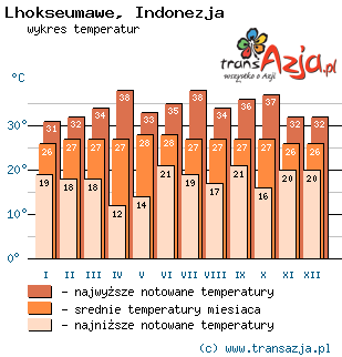 Wykres temperatur dla: Lhokseumawe, Indonezja
