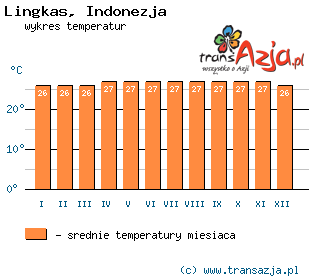 Wykres temperatur dla: Lingkas, Indonezja
