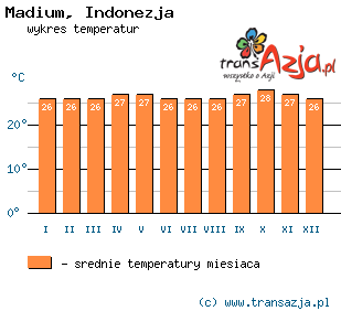 Wykres temperatur dla: Madium, Indonezja