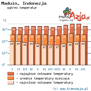 Wykres temperatur dla: Maduin, Indonezja