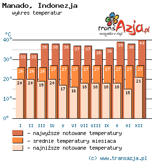 Wykres temperatur dla: Manado, Indonezja