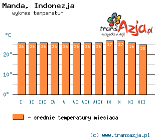 Wykres temperatur dla: Manda, Indonezja