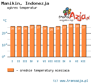 Wykres temperatur dla: Manikin, Indonezja