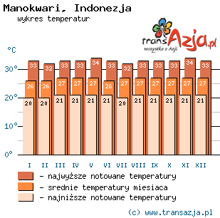 Wykres temperatur dla: Manokwari, Indonezja