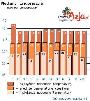 Wykres temperatur dla: Medan, Indonezja