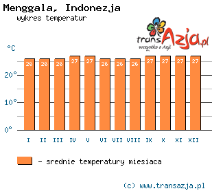 Wykres temperatur dla: Menggala, Indonezja
