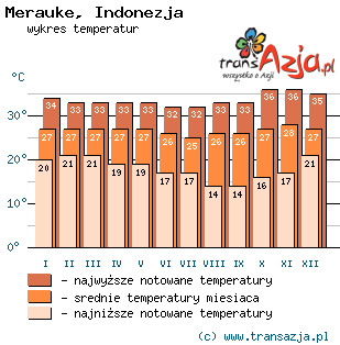 Wykres temperatur dla: Merauke, Indonezja