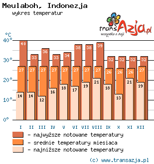 Wykres temperatur dla: Meulaboh, Indonezja