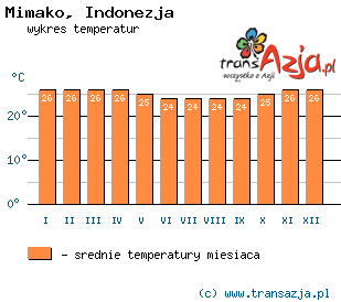 Wykres temperatur dla: Mimako, Indonezja