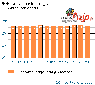 Wykres temperatur dla: Mokmer, Indonezja