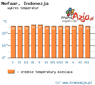 Wykres temperatur dla: Nefaar, Indonezja