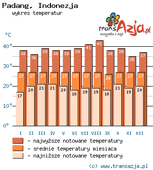 Wykres temperatur dla: Padang, Indonezja