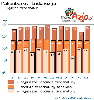 Wykres temperatur dla: Pakanbaru, Indonezja