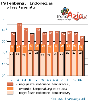Wykres temperatur dla: Palembang, Indonezja