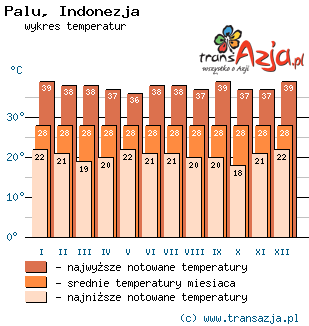 Wykres temperatur dla: Palu, Indonezja