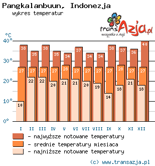 Wykres temperatur dla: Pangkalanbuun, Indonezja