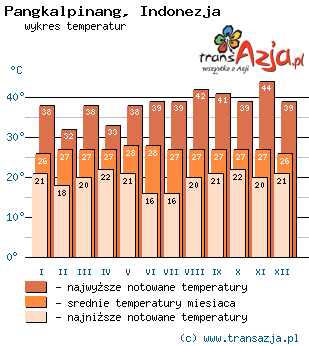 Wykres temperatur dla: Pangkalpinang, Indonezja