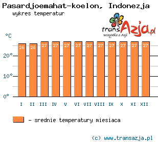 Wykres temperatur dla: Pasardjoemahat-koelon, Indonezja
