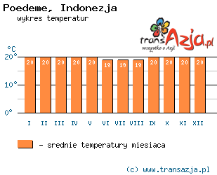 Wykres temperatur dla: Poedeme, Indonezja