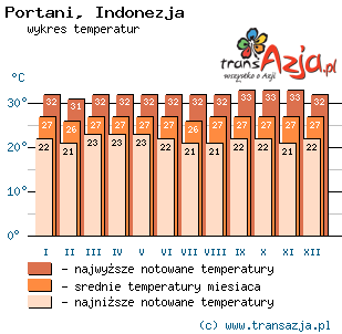 Wykres temperatur dla: Portani, Indonezja