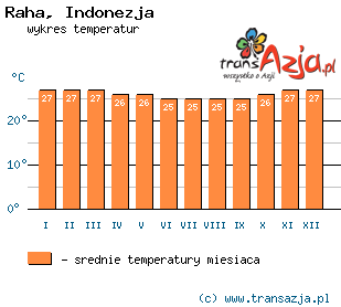 Wykres temperatur dla: Raha, Indonezja