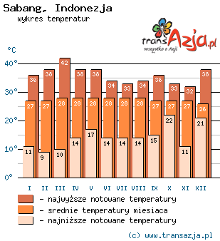 Wykres temperatur dla: Sabang, Indonezja