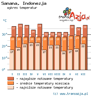 Wykres temperatur dla: Sanana, Indonezja