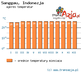 Wykres temperatur dla: Sanggau, Indonezja