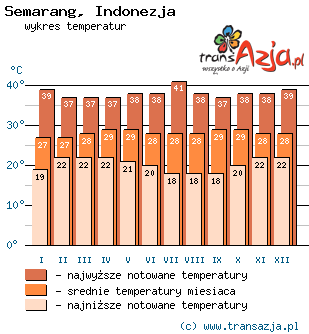 Wykres temperatur dla: Semarang, Indonezja