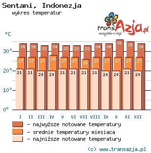 Wykres temperatur dla: Sentani, Indonezja