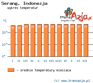 Wykres temperatur dla: Serang, Indonezja