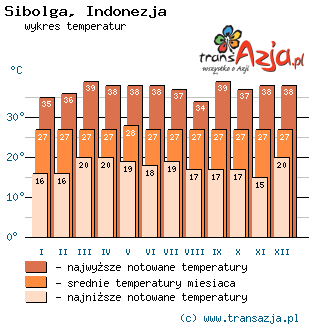 Wykres temperatur dla: Sibolga, Indonezja
