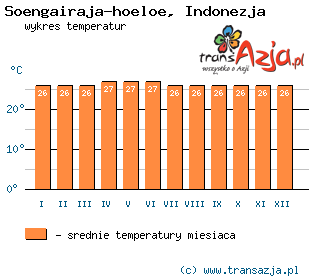 Wykres temperatur dla: Soengairaja-hoeloe, Indonezja
