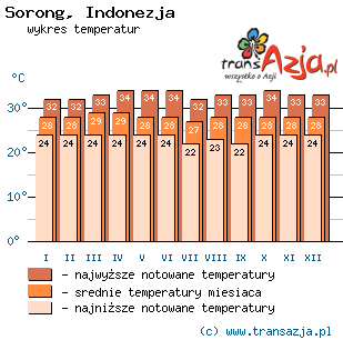 Wykres temperatur dla: Sorong, Indonezja
