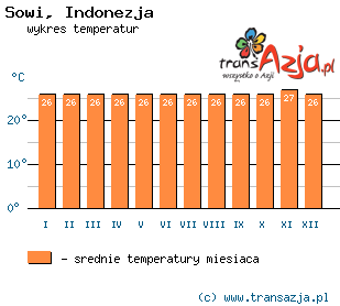 Wykres temperatur dla: Sowi, Indonezja