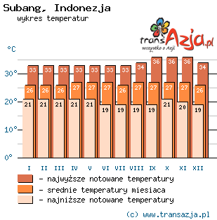 Wykres temperatur dla: Subang, Indonezja