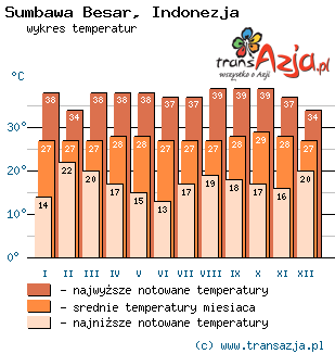 Wykres temperatur dla: Sumbawa Besar, Indonezja