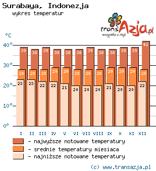 Wykres temperatur dla: Surabaya, Indonezja