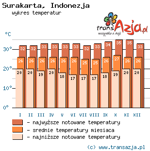 Wykres temperatur dla: Surakarta, Indonezja